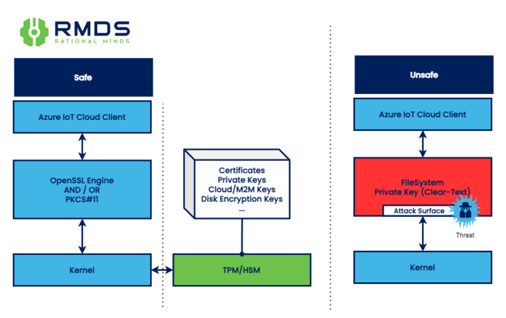 Securing Azure IoT Devices with Python and PKCS#11 - RMDS
